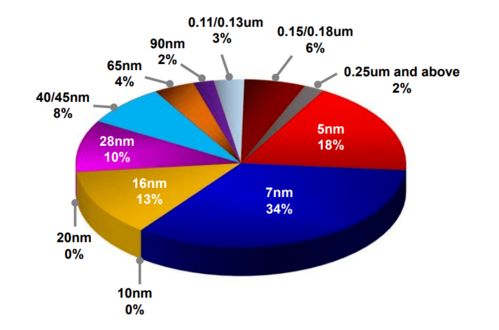 臺積電美國5nm工廠 開工半年的現(xiàn)狀與數(shù)據(jù)處理服務(wù)藍圖
